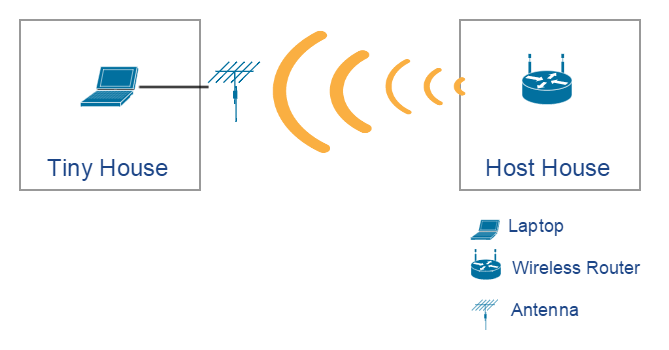 off grid internet - antenna